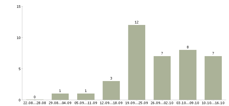 Работа неполный день Йошкар-ола - Число вакансий Йошкар-ола по специальности неполный день за 2 месяца