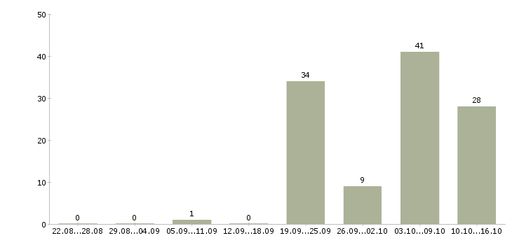 Работа требуется продавец Кабардино-балкария - Число вакансий Кабардино-балкария по специальности требуется продавец за 2 месяца