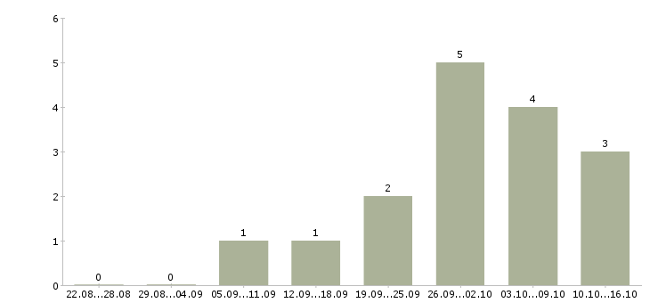Работа сотрудник компании Калмыкия - Число вакансий Калмыкия по специальности сотрудник компании за 2 месяца