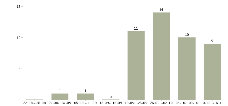 Работа менеджер без опыта Марий эл - Число вакансий Марий эл по специальности менеджер без опыта за 2 месяца