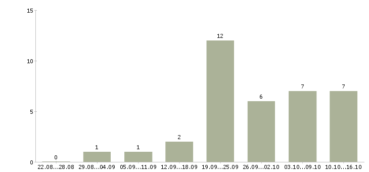 Работа неполный рабочий день Марий эл - Число вакансий Марий эл по специальности неполный рабочий день за 2 месяца
