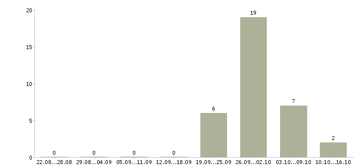 Работа грузчик на склад Мордовия - Число вакансий Мордовия по специальности грузчик на склад за 2 месяца