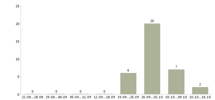 Работа грузчик склада Мордовия - Число вакансий Мордовия по специальности грузчик склада за 2 месяца