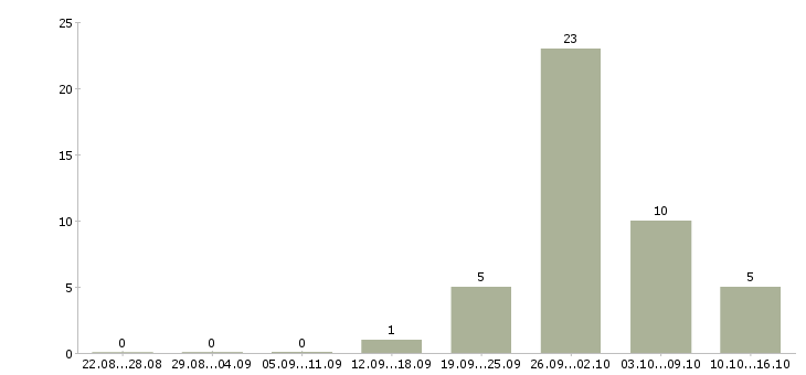 Работа комплектовщик на склад Мордовия - Число вакансий Мордовия по специальности комплектовщик на склад за 2 месяца