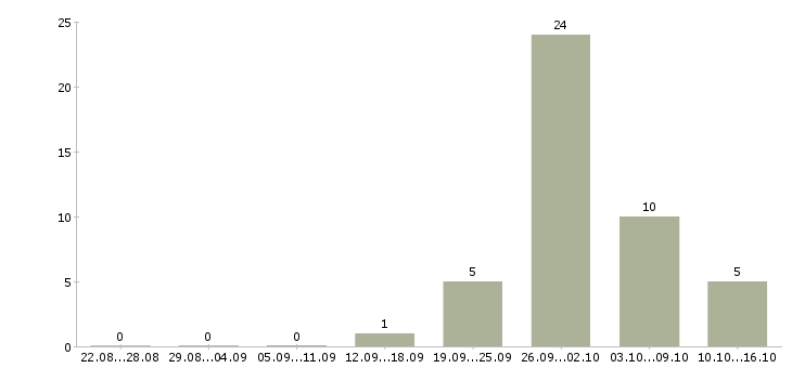 Работа комплектовщики склада Мордовия - Число вакансий Мордовия по специальности комплектовщики склада за 2 месяца