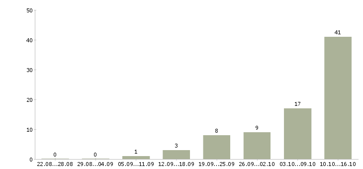 Работа оператор на звонки Мордовия - Число вакансий Мордовия по специальности оператор на звонки за 2 месяца