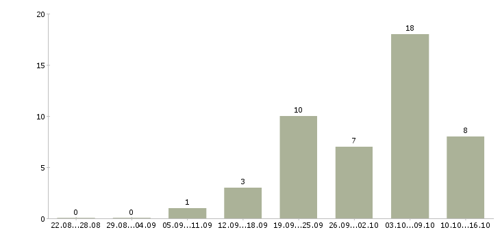 Работа бухгалтер по зарплате Ростов-на-дону - Число вакансий Ростов-на-дону по специальности бухгалтер по зарплате за 2 месяца