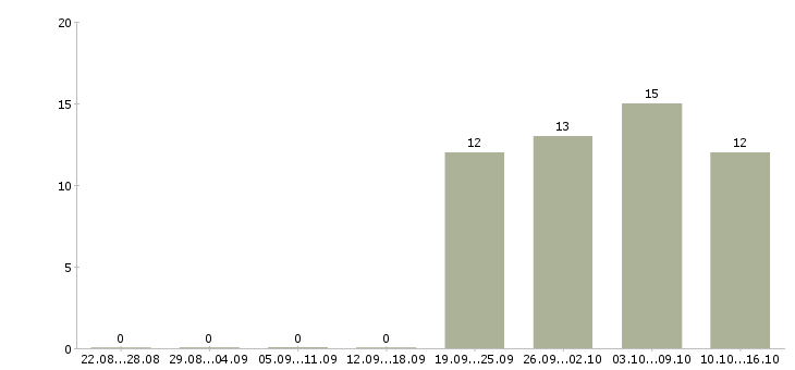Работа менеджер без опыта Тыва - Число вакансий Тыва по специальности менеджер без опыта за 2 месяца
