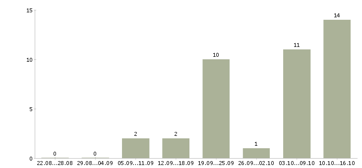 Работа продажа рекламы Удмуртия - Число вакансий Удмуртия по специальности продажа рекламы за 2 месяца