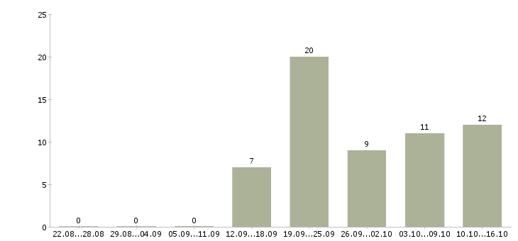 Работа менеджер магазинов Улан-удэ - Число вакансий Улан-удэ по специальности менеджер магазинов за 2 месяца