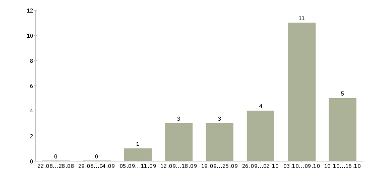 Работа предложение в Абакане - Число вакансий в Абакане по специальности предложение за 2 месяца