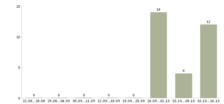Работа водитель в такси в Архангельске - Число вакансий в Архангельске по специальности водитель в такси за 2 месяца