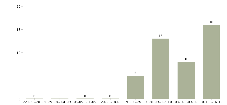 Работа водитель все в Архангельске - Число вакансий в Архангельске по специальности водитель все за 2 месяца