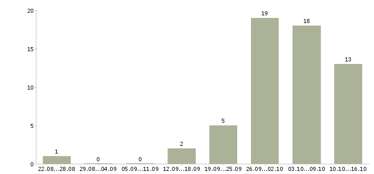 Работа не выходя из дома в Астрахани - Число вакансий в Астрахани по специальности не выходя из дома за 2 месяца