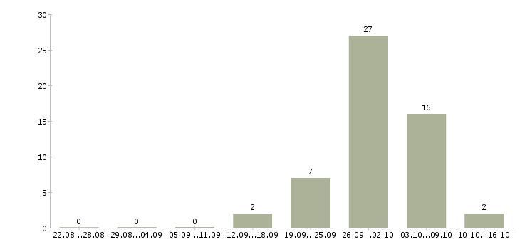 Работа комплектовщики на склад в Балашихе - Число вакансий в Балашихе по специальности комплектовщики на склад за 2 месяца