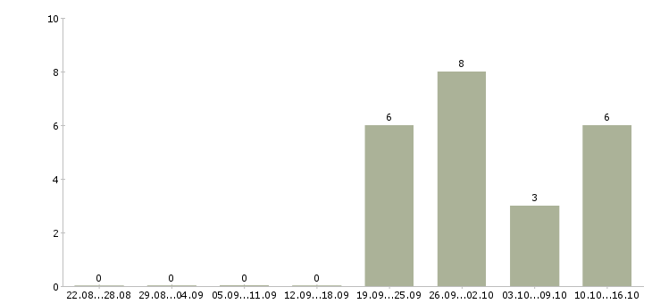 Работа продавец продуктов в Балашихе - Число вакансий в Балашихе по специальности продавец продуктов за 2 месяца
