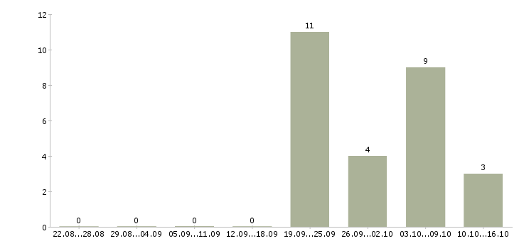 Работа бухгалтер главный в Барнауле - Число вакансий в Барнауле по специальности бухгалтер главный за 2 месяца