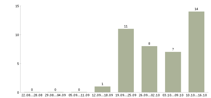 Работа менеджер по обучению и развитию персонала в Барнауле - Число вакансий в Барнауле по специальности менеджер по обучению и развитию персонала за 2 месяца