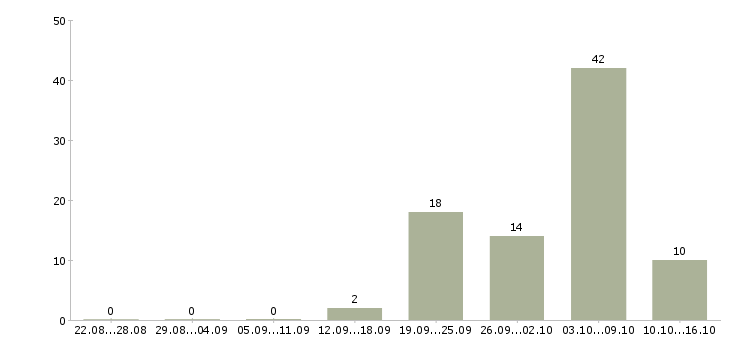 Работа педагог в Барнауле - Число вакансий в Барнауле по специальности педагог за 2 месяца
