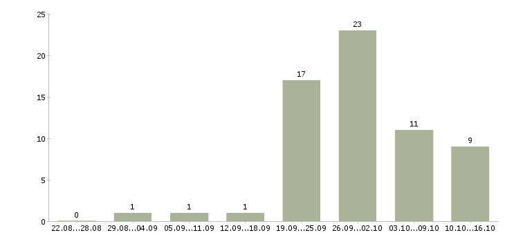 Работа сотрудник в магазин в Бийске - Число вакансий в Бийске по специальности сотрудник в магазин за 2 месяца