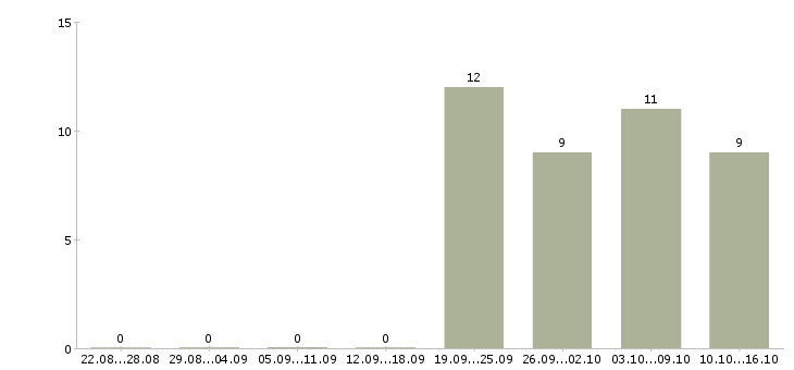 Работа готовый бизнес в Владивостоке - Число вакансий в Владивостоке по специальности готовый бизнес за 2 месяца