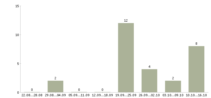 Работа обучение и трудоустройство в Владикавказе - Число вакансий в Владикавказе по специальности обучение и трудоустройство за 2 месяца