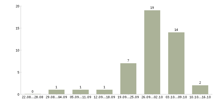 Работа набор текстов в Волгограде - Число вакансий в Волгограде по специальности набор текстов за 2 месяца