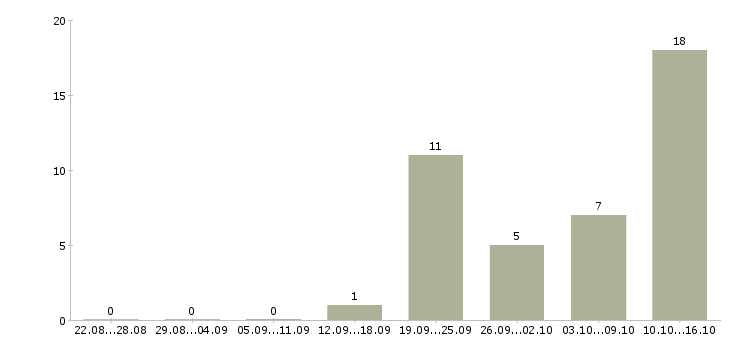 Работа специалист по расчетам в Волгограде - Число вакансий в Волгограде по специальности специалист по расчетам за 2 месяца