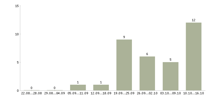 Работа менеджер по продажам домов в Вологде - Число вакансий в Вологде по специальности менеджер по продажам домов за 2 месяца
