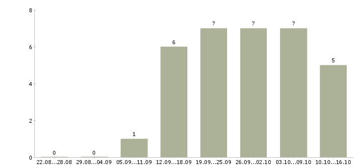 Работа менеджеры по рекламе в Вологде - Число вакансий в Вологде по специальности менеджеры по рекламе за 2 месяца