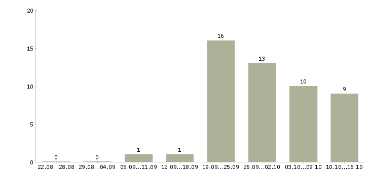 Работа экспедитор с водителем в Вологде - Число вакансий в Вологде по специальности экспедитор с водителем за 2 месяца