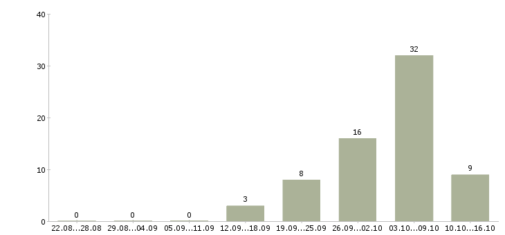 Работа без вложений для всех в Воронеже - Число вакансий в Воронеже по специальности без вложений для всех за 2 месяца