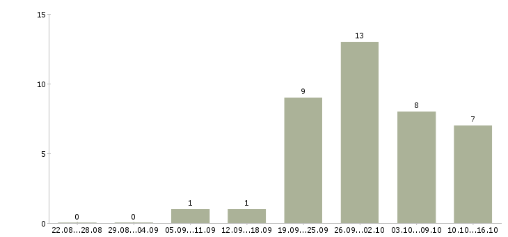 Работа менеджер проекта в Дзержинске - Число вакансий в Дзержинске по специальности менеджер проекта за 2 месяца