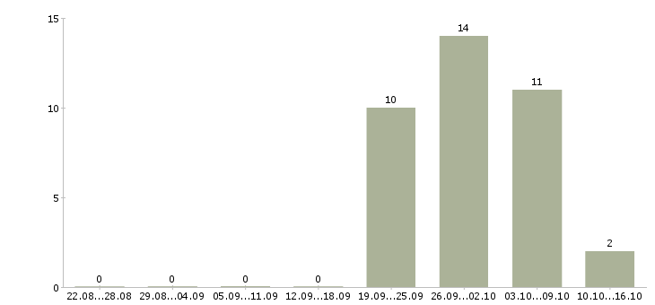Работа упаковщики на работу в Дзержинске - Число вакансий в Дзержинске по специальности упаковщики на работу за 2 месяца