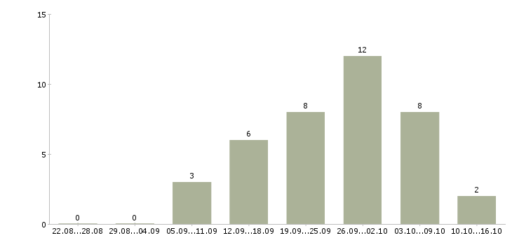 Работа работе для тех кто в Иваново - Число вакансий в Иваново по специальности работе для тех кто за 2 месяца