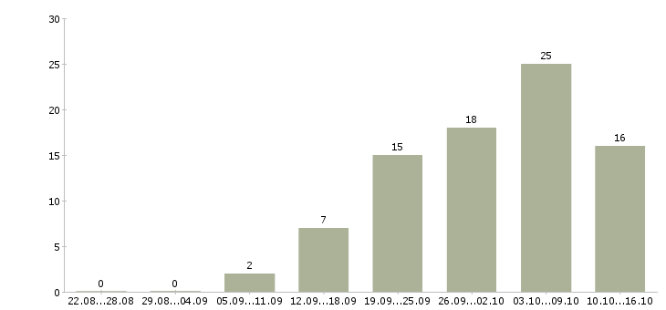 Работа зарабатывайте дома в Ижевске - Число вакансий в Ижевске по специальности зарабатывайте дома за 2 месяца