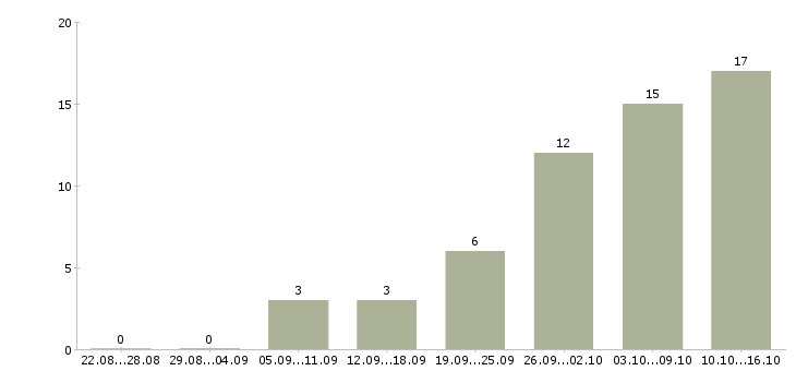 Работа интернет оператор в Ижевске - Число вакансий в Ижевске по специальности интернет оператор за 2 месяца