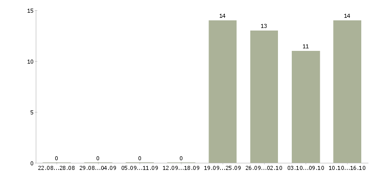 Работа администратор без опыта работы в Казани - Число вакансий в Казани по специальности администратор без опыта работы за 2 месяца