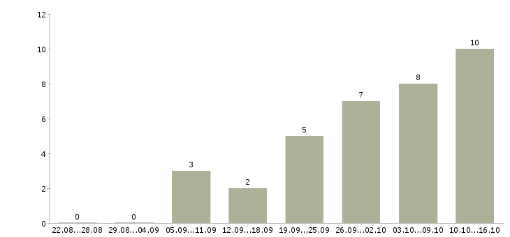 Работа продавец продуктов в Казани - Число вакансий в Казани по специальности продавец продуктов за 2 месяца