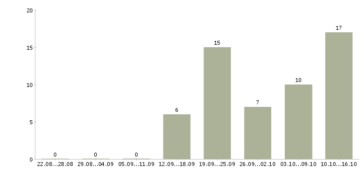Работа продавец консультант в магазины в Калининграде - Число вакансий в Калининграде по специальности продавец консультант в магазины за 2 месяца