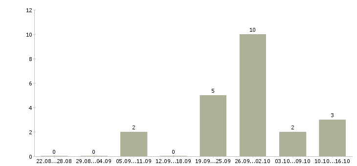 Работа разработчик по в Калининграде - Число вакансий в Калининграде по специальности разработчик по за 2 месяца