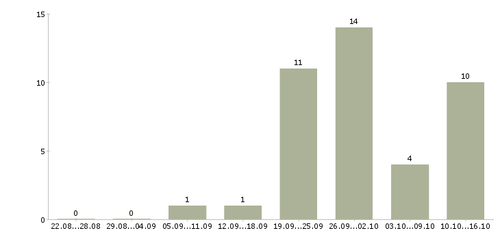 Работа сварщики в Калуге - Число вакансий в Калуге по специальности сварщики за 2 месяца