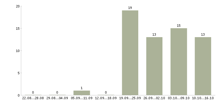 Работа директор исполнительный в Кирове - Число вакансий в Кирове по специальности директор исполнительный за 2 месяца