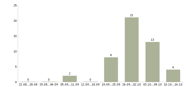Работа сетевая в Кирове - Число вакансий в Кирове по специальности сетевая за 2 месяца
