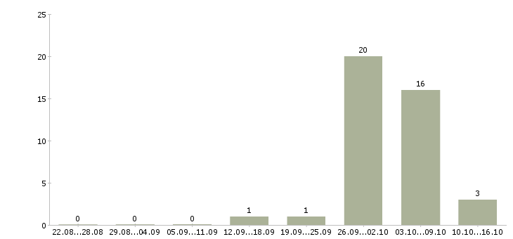 Работа упаковка в Королеве - Число вакансий в Королеве по специальности упаковка за 2 месяца