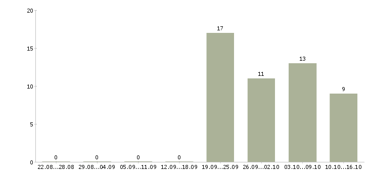 Работа водитель экспедитор с в Костроме - Число вакансий в Костроме по специальности водитель экспедитор с за 2 месяца