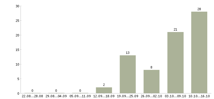 Работа рабочий в организацию в Костроме - Число вакансий в Костроме по специальности рабочий в организацию за 2 месяца
