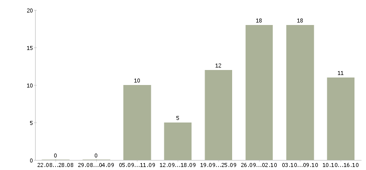 Работа маляры в Краснодаре - Число вакансий в Краснодаре по специальности маляры за 2 месяца