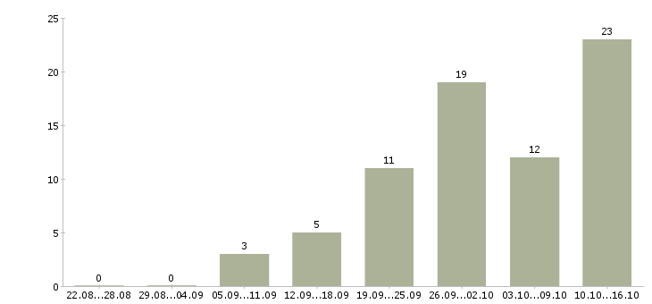Работа начальник службы в Краснодаре - Число вакансий в Краснодаре по специальности начальник службы за 2 месяца