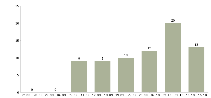 Работа пекари в Краснодаре - Число вакансий в Краснодаре по специальности пекари за 2 месяца